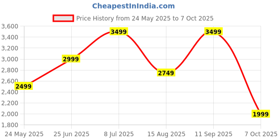 tatacliq.com Jack & Jones Black Cotton Loose Fit Solid Cargo jack & jones Price History Graph from 24 May 2025 to 7 Oct 2025