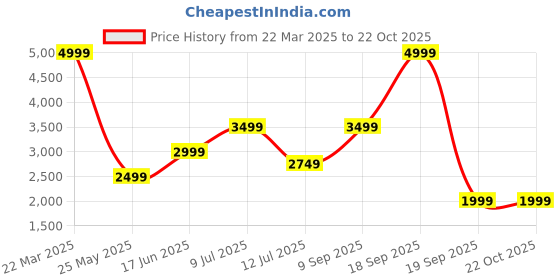 tatacliq.com Jack & Jones Black Cotton Loose Fit Solid Cargo jack & jones Price History Graph from 22 Mar 2025 to 21 Oct 2025
