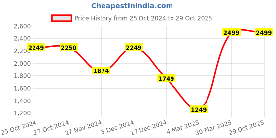 tatacliq.com Jack & Jones Black Cotton Loose fit Solid T-Shirts jack & jones Price History Graph from 25 Oct 2024 to 29 Oct 2025