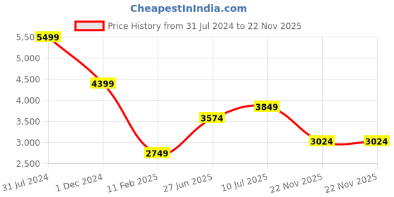 tatacliq.com Jack & Jones Black Cotton Regular Fit Denim Jacket jack & jones Price History Graph from 31 Jul 2024 to 22 Nov 2025