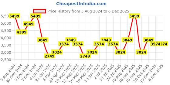 tatacliq.com Jack & Jones Black Cotton Regular Fit Denim Jacket jack & jones Price History Graph from 3 Aug 2024 to 4 Dec 2025