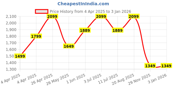 tatacliq.com Jack & Jones Black Cotton Regular Fit Denim Jeans jack & jones Price History Graph from 4 Apr 2025 to 3 Jan 2026