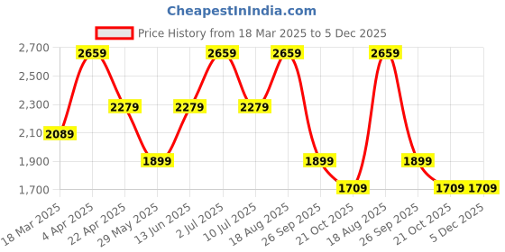 tatacliq.com Jack & Jones Black Cotton Regular Fit Embroidered Sweatshirts jack & jones Price History Graph from 18 Mar 2025 to 4 Dec 2025