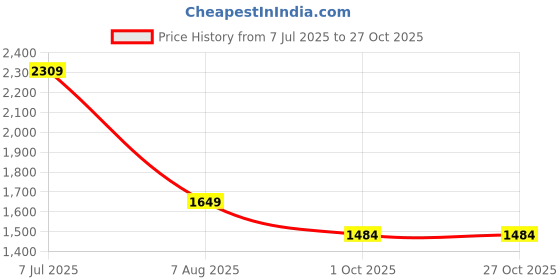 tatacliq.com Jack & Jones Black Cotton Regular fit Graphic Sweatshirts jack & jones Price History Graph from 7 Jul 2025 to 27 Oct 2025