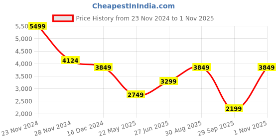 tatacliq.com Jack & Jones Black Cotton Regular Fit Jeans jack & jones Price History Graph from 23 Nov 2024 to 1 Nov 2025