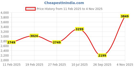 tatacliq.com Jack & Jones Black Cotton Regular Fit Jeans jack & jones Price History Graph from 11 Feb 2025 to 4 Nov 2025