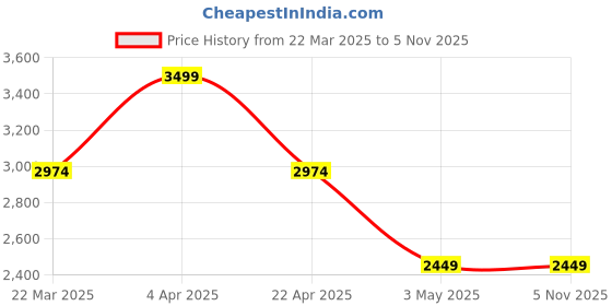 tatacliq.com Jack & Jones Black Cotton Regular Fit Jeans jack & jones Price History Graph from 22 Mar 2025 to 1 Nov 2025