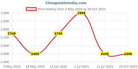 tatacliq.com Jack & Jones Black Cotton Regular Fit Jeans jack & jones Price History Graph from 3 May 2025 to 19 Oct 2025