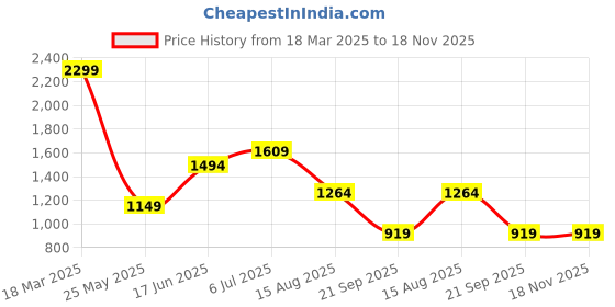 tatacliq.com Jack & Jones Black Cotton Regular fit Print T-Shirts jack & jones Price History Graph from 18 Mar 2025 to 17 Nov 2025