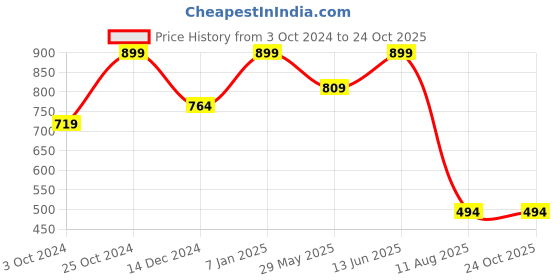 tatacliq.com Jack & Jones Black Cotton Regular Fit Printed Boxers jack & jones Price History Graph from 3 Oct 2024 to 24 Oct 2025