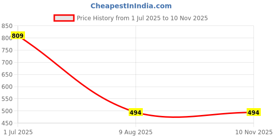 tatacliq.com Jack & Jones Black Cotton Regular Fit Printed Boxers jack & jones Price History Graph from 1 Jul 2025 to 6 Nov 2025