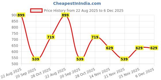 tatacliq.com Jack & Jones Black Cotton Regular Fit Printed Boxers jack & jones Price History Graph from 22 Aug 2025 to 6 Dec 2025