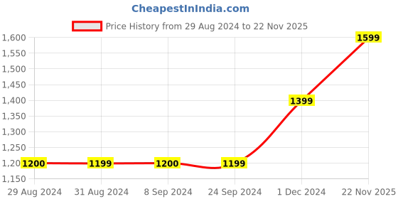 tatacliq.com Jack & Jones Black Cotton Regular Fit Printed Denim Shorts jack & jones Price History Graph from 29 Aug 2024 to 22 Nov 2025