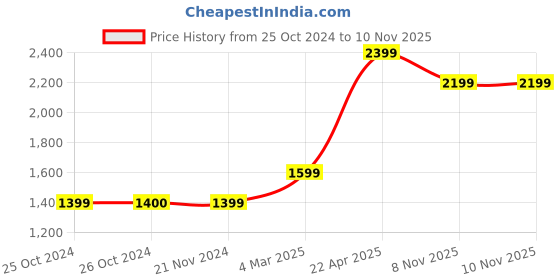 tatacliq.com Jack & Jones Black Cotton Regular Fit Printed Denim Shorts jack & jones Price History Graph from 25 Oct 2024 to 10 Nov 2025