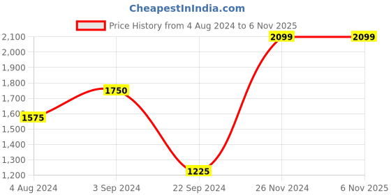 tatacliq.com Jack & Jones Black Cotton Regular Fit Printed Hooded SweatShirt jack & jones Price History Graph from 4 Aug 2024 to 5 Nov 2025