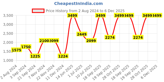 tatacliq.com Jack & Jones Black Cotton Regular Fit Printed Hooded SweatShirt jack & jones Price History Graph from 2 Aug 2024 to 6 Dec 2025