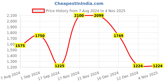 tatacliq.com Jack & Jones Black Cotton Regular Fit Printed Hooded SweatShirt jack & jones Price History Graph from 7 Aug 2024 to 3 Nov 2025