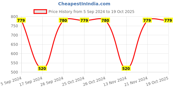 tatacliq.com Jack & Jones Black Cotton Regular Fit Printed Pyjamas jack & jones Price History Graph from 5 Sep 2024 to 19 Oct 2025