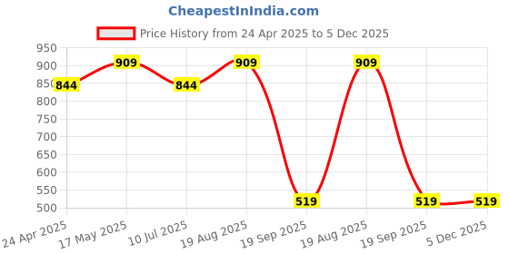 tatacliq.com Jack & Jones Black Cotton Regular Fit Printed Pyjamas jack & jones Price History Graph from 24 Apr 2025 to 5 Dec 2025
