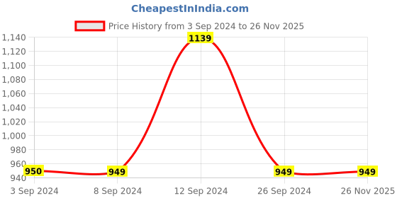 tatacliq.com Jack & Jones Black Cotton Regular Fit Printed SweatShirt jack & jones Price History Graph from 3 Sep 2024 to 26 Nov 2025