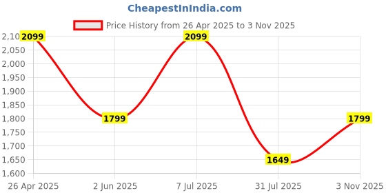 tatacliq.com Jack & Jones Black Cotton Regular Fit Printed T-Shirt jack & jones Price History Graph from 26 Apr 2025 to 3 Nov 2025