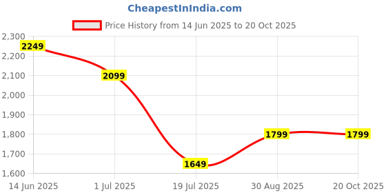 tatacliq.com Jack & Jones Black Cotton Regular Fit Printed T-Shirt jack & jones Price History Graph from 14 Jun 2025 to 20 Oct 2025