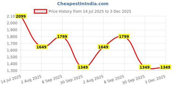 tatacliq.com Jack & Jones Black Cotton Regular Fit Printed T-Shirt jack & jones Price History Graph from 14 Jul 2025 to 3 Dec 2025