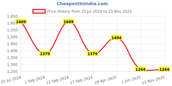 tatacliq.com Jack & Jones Black Cotton Regular Fit Printed Trackpants jack & jones Price History Graph from 25 Jul 2024 to 22 Nov 2025