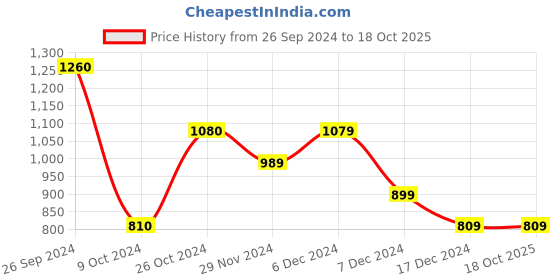 tatacliq.com Jack & Jones Black Cotton Regular Fit Self Pattern Polo T-Shirt jack & jones Price History Graph from 26 Sep 2024 to 16 Oct 2025