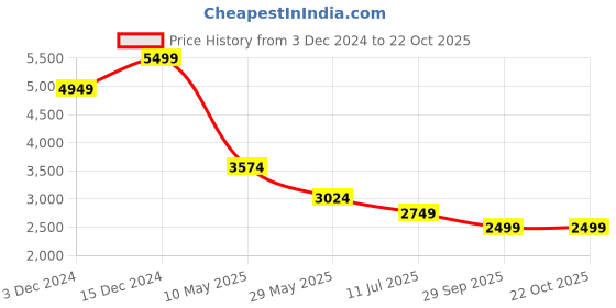 tatacliq.com Jack & Jones Black Cotton Regular Fit Solid Jacket jack & jones Price History Graph from 3 Dec 2024 to 22 Oct 2025