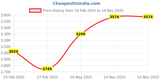 tatacliq.com Jack & Jones Black Cotton Regular Fit Solid Jacket jack & jones Price History Graph from 19 Feb 2025 to 12 Nov 2025