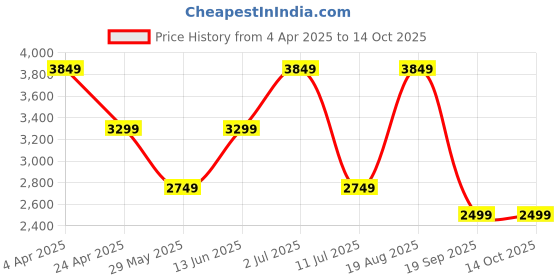 tatacliq.com Jack & Jones Black Cotton Regular Fit Solid Jacket jack & jones Price History Graph from 4 Apr 2025 to 13 Oct 2025
