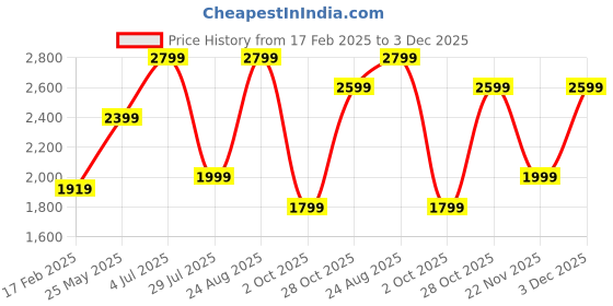 tatacliq.com Jack & Jones Black Cotton Regular Fit Solid Sweatshirt jack & jones Price History Graph from 17 Feb 2025 to 3 Dec 2025