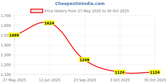 tatacliq.com Jack & Jones Black Cotton Regular Fit Solid Trackpant jack & jones Price History Graph from 27 May 2025 to 30 Oct 2025