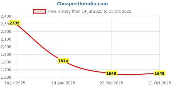 tatacliq.com Jack & Jones Black Cotton Regular Fit Striped Polo T-Shirt jack & jones Price History Graph from 14 Jul 2025 to 20 Oct 2025