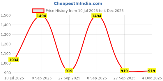 tatacliq.com Jack & Jones Black Cotton Regular Fit Texture T-Shirts jack & jones Price History Graph from 10 Jul 2025 to 3 Dec 2025