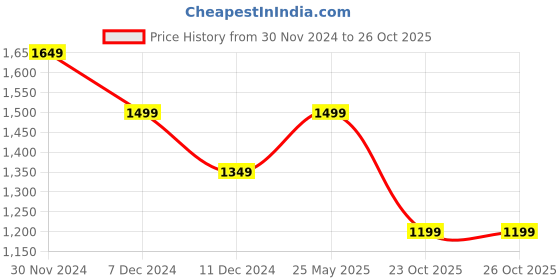 tatacliq.com Jack & Jones Black Cotton Regular Fit Trackpants jack & jones Price History Graph from 30 Nov 2024 to 25 Oct 2025
