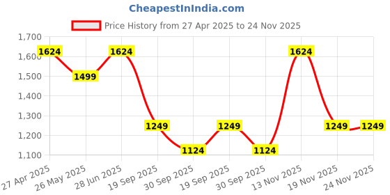 tatacliq.com Jack & Jones Black Cotton Regular FitTrackpant jack & jones Price History Graph from 27 Apr 2025 to 24 Nov 2025