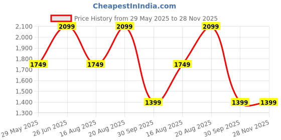 tatacliq.com Jack & Jones Black Cotton Relaxed Fit Solid Sweat Pant jack & jones Price History Graph from 29 May 2025 to 28 Nov 2025