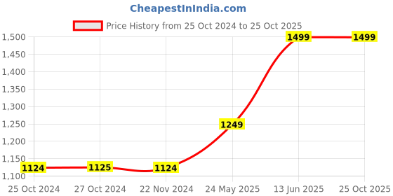 tatacliq.com Jack & Jones Black Cotton Skinny Fit Jeans jack & jones Price History Graph from 25 Oct 2024 to 25 Oct 2025