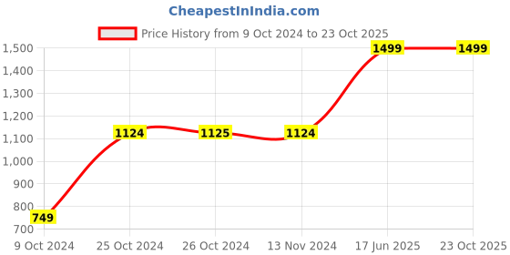 tatacliq.com Jack & Jones Black Cotton Skinny Fit Jeans jack & jones Price History Graph from 9 Oct 2024 to 23 Oct 2025