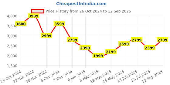 tatacliq.com Jack & Jones Black Cotton Slim Fit Checks Shirts jack & jones Price History Graph from 26 Oct 2024 to 12 Sep 2025