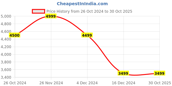 tatacliq.com Jack & Jones Black Cotton Slim fit Denim Jeans jack & jones Price History Graph from 26 Oct 2024 to 30 Oct 2025