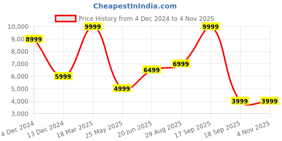 tatacliq.com Jack & Jones Black Cotton Slim fit Denim Jeans jack & jones Price History Graph from 4 Dec 2024 to 1 Nov 2025