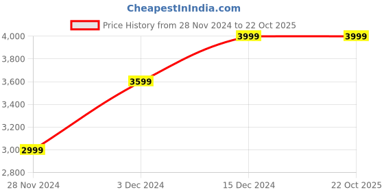 tatacliq.com Jack & Jones Black Cotton Slim Fit Denim Jeans jack & jones Price History Graph from 28 Nov 2024 to 21 Oct 2025