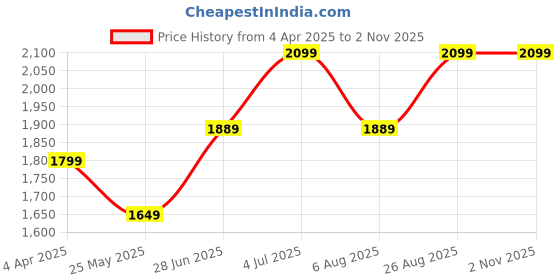 tatacliq.com Jack & Jones Black Cotton Slim Fit Denim Jeans jack & jones Price History Graph from 4 Apr 2025 to 1 Nov 2025