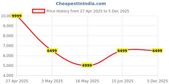 tatacliq.com Jack & Jones Black Cotton Slim fit Denim Jeans jack & jones Price History Graph from 27 Apr 2025 to 5 Dec 2025