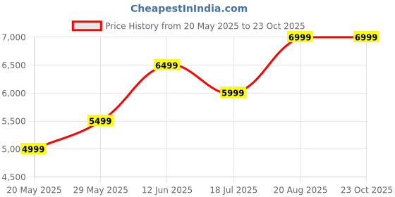 tatacliq.com Jack & Jones Black Cotton Slim fit Denim Jeans jack & jones Price History Graph from 20 May 2025 to 22 Oct 2025