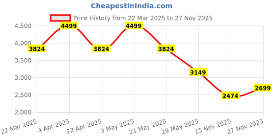 tatacliq.com Jack & Jones Black Cotton Slim Fit Distressed Jeans jack & jones Price History Graph from 22 Mar 2025 to 27 Nov 2025