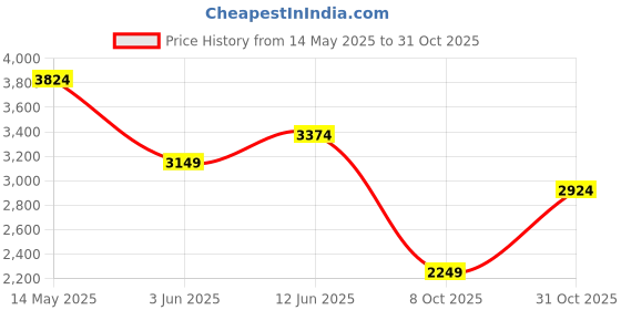 tatacliq.com Jack & Jones Black Cotton Slim Fit Distressed Jeans jack & jones Price History Graph from 14 May 2025 to 31 Oct 2025
